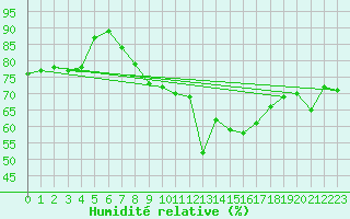 Courbe de l'humidit relative pour La Rochelle - Le Bout Blanc (17)