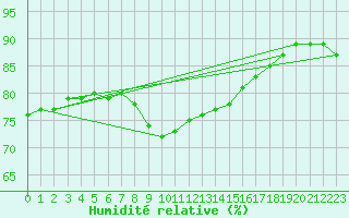 Courbe de l'humidit relative pour Santander (Esp)