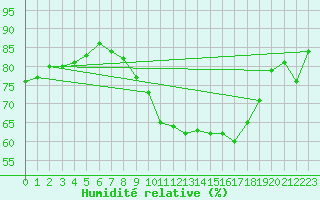 Courbe de l'humidit relative pour Lans-en-Vercors - Les Allires (38)