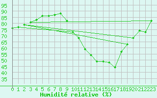 Courbe de l'humidit relative pour Chartres (28)
