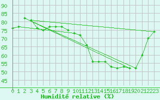 Courbe de l'humidit relative pour Florennes (Be)