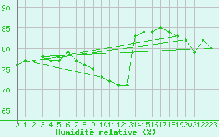 Courbe de l'humidit relative pour Ble - Binningen (Sw)