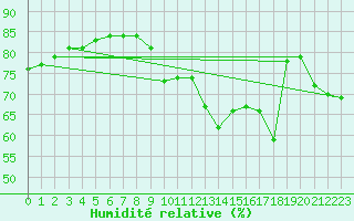 Courbe de l'humidit relative pour Roujan (34)