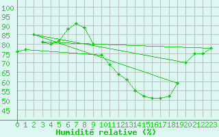 Courbe de l'humidit relative pour Dole-Tavaux (39)