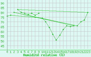 Courbe de l'humidit relative pour Voiron (38)