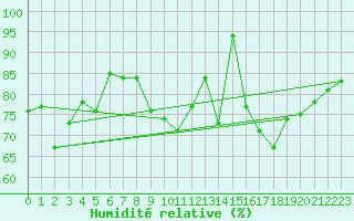 Courbe de l'humidit relative pour Millau - Soulobres (12)