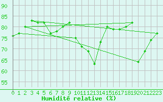 Courbe de l'humidit relative pour Dunkerque (59)