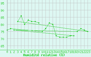Courbe de l'humidit relative pour Le Puy - Loudes (43)