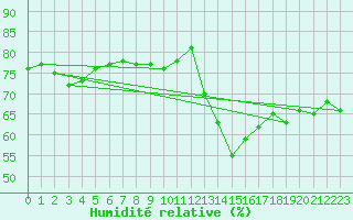 Courbe de l'humidit relative pour Pointe de Chassiron (17)