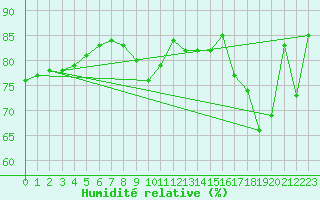 Courbe de l'humidit relative pour Anvers (Be)