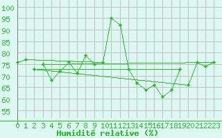 Courbe de l'humidit relative pour Biscarrosse (40)