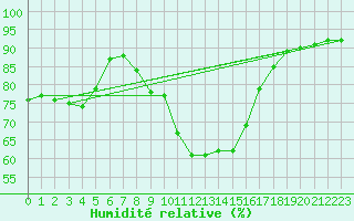 Courbe de l'humidit relative pour Grossenzersdorf