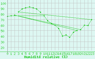 Courbe de l'humidit relative pour Angers-Marc (49)