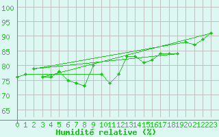 Courbe de l'humidit relative pour Selbu