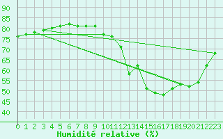 Courbe de l'humidit relative pour Triel-sur-Seine (78)