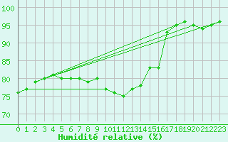 Courbe de l'humidit relative pour Holmon