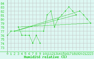 Courbe de l'humidit relative pour Beaucroissant (38)