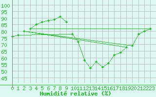 Courbe de l'humidit relative pour Ile de Groix (56)