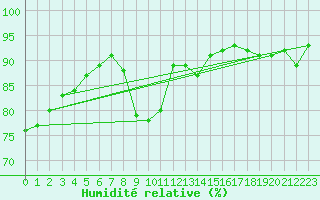 Courbe de l'humidit relative pour Sain-Bel (69)