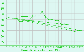 Courbe de l'humidit relative pour Abbeville (80)