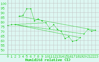 Courbe de l'humidit relative pour Spa - La Sauvenire (Be)