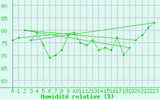 Courbe de l'humidit relative pour Villacoublay (78)