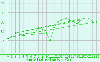 Courbe de l'humidit relative pour Bziers-Centre (34)