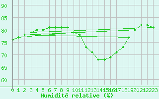 Courbe de l'humidit relative pour Fains-Veel (55)