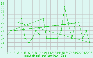 Courbe de l'humidit relative pour Voorschoten