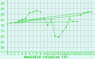 Courbe de l'humidit relative pour Sainte-Genevive-des-Bois (91)