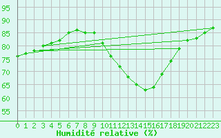 Courbe de l'humidit relative pour Avord (18)