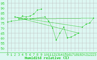 Courbe de l'humidit relative pour Agde (34)