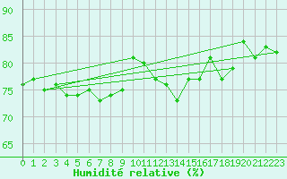 Courbe de l'humidit relative pour Bruxelles (Be)