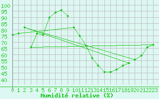 Courbe de l'humidit relative pour Belfort-Dorans (90)