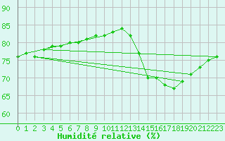 Courbe de l'humidit relative pour Fains-Veel (55)