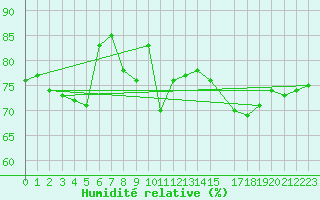 Courbe de l'humidit relative pour Bares