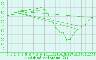 Courbe de l'humidit relative pour Sainte-Menehould (51)