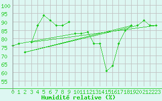 Courbe de l'humidit relative pour Pratica Di Mare