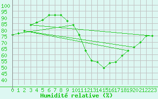 Courbe de l'humidit relative pour Saint-Nazaire (44)