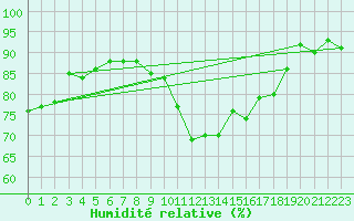 Courbe de l'humidit relative pour Metz-Nancy-Lorraine (57)