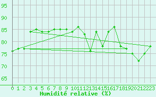 Courbe de l'humidit relative pour Wien / Hohe Warte