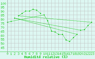 Courbe de l'humidit relative pour Chailles (41)