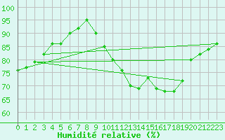 Courbe de l'humidit relative pour Villefontaine (38)