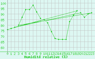 Courbe de l'humidit relative pour Lohr/Main-Halsbach
