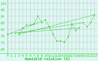 Courbe de l'humidit relative pour Gibraltar (UK)