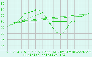 Courbe de l'humidit relative pour Bourges (18)