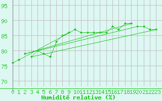Courbe de l'humidit relative pour Llanes
