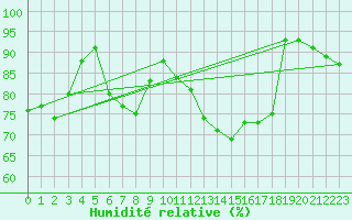 Courbe de l'humidit relative pour Haegen (67)