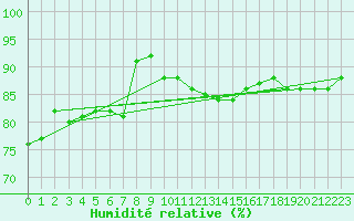 Courbe de l'humidit relative pour Leucate (11)