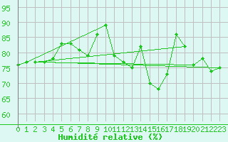 Courbe de l'humidit relative pour Biscarrosse (40)